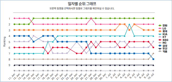 일자별 순위 그래프 (2025년 7월 10일 기준)