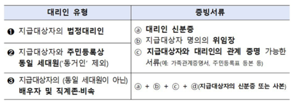 대리인 유형별 필수 지참서류. 사진=행정안전부