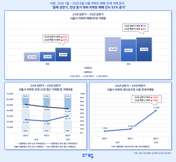 2024년 1월~2025년 6월 서울 아파트 매매·전세 거래 분석. 사진=다방