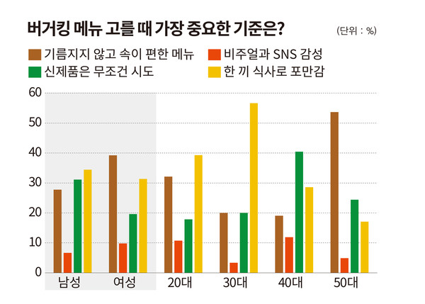 ER 이코노믹리뷰 - 버거킹 공동 설문 조사