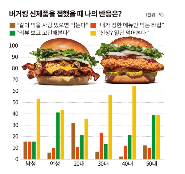 ER 이코노믹리뷰 - 버거킹 공동 설문 조사