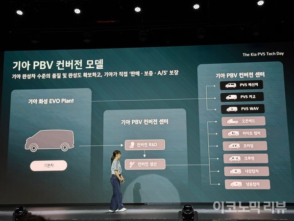 기아가 22일 경기 광명시 아이벡스 스튜디오에서 연 '기아 PV5 테크 데이'에서 기아 PV5 컨버전과 활용방안이 소개됐다. 사진=양정민 이코노믹리뷰 기자