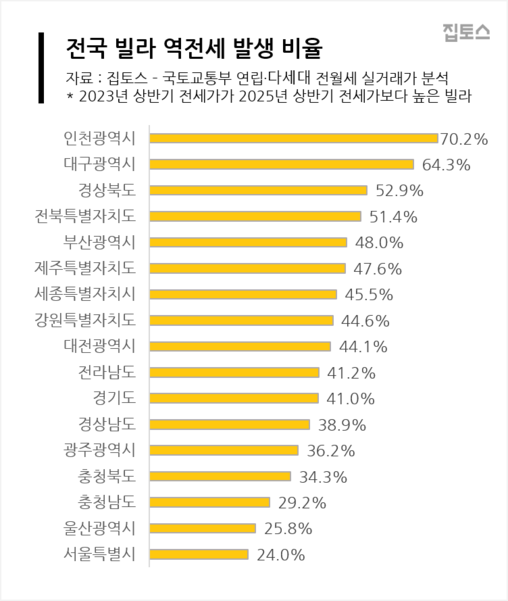 전국 빌라 역전세 발생 비율. 사진=집토스