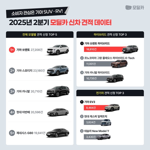 모딜카 2분기 인기차종 분석. 사진=오토핸즈