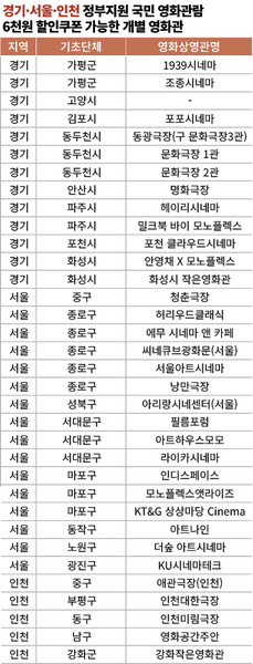 [서울·경기·인천 정부지원 국민 영화관람 6천원 할인쿠폰 가능 개별 영화관]