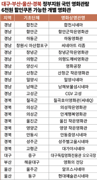 [부산·울산·대구·경남·경북 정부지원 국민 영화관람 6천원 할인쿠폰 가능 개별 영화관]