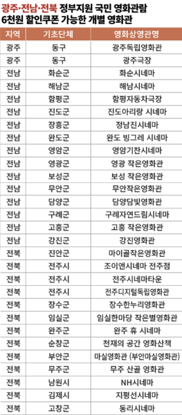 [광주·전남·전북 정부지원 국민 영화관람 6천원 할인쿠폰 가능 개별 영화관]