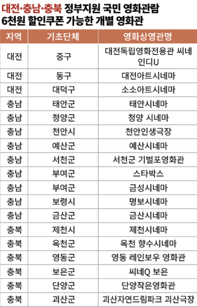 [대전·충남·충북 정부지원 국민 영화관람 6천원 할인쿠폰 가능 개별 영화관]