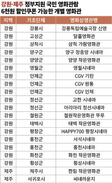 [강원·제주 정부지원 국민 영화관람 6천원 할인쿠폰 가능 개별 영화관]