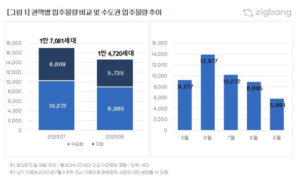 권역별 입주물량 비교, 수도권 입주물량 추이. 사진=직방