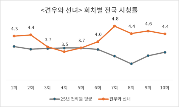 견우와 선녀 회차별 시청률 (닐슨코리아, 전국 기준)