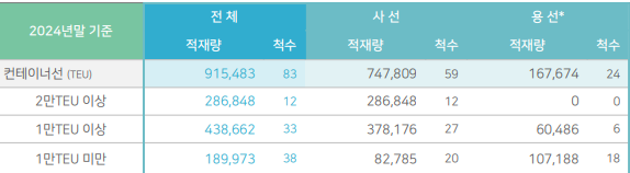 2024년말 기준 HMM 사선 용선 현황. 사진=HMM 실적발표자료 갈무리