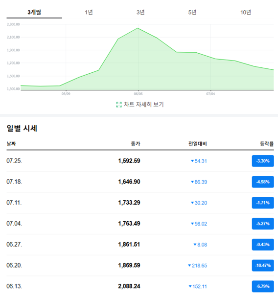 최근 SCFI 변동 추이. 6월 이후 눈에 띄게 하락 중이다. 사진=네이버페이 증권 갈무리