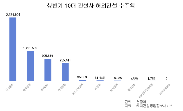 2025년 상반기 10대 건설사 해외건설 수주액. 자료=해외건설통합정보서비스