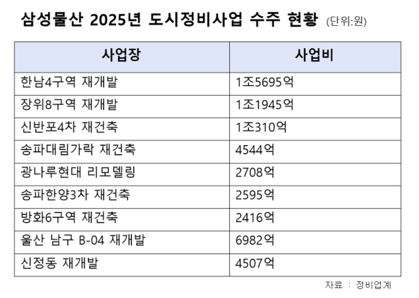 삼성물산 2025년 도시정비사업 수주 현황.