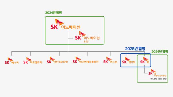 2024-2025년 SK이노베이션 계열 포트폴리오 리밸런싱. 사진=SK이노베이션