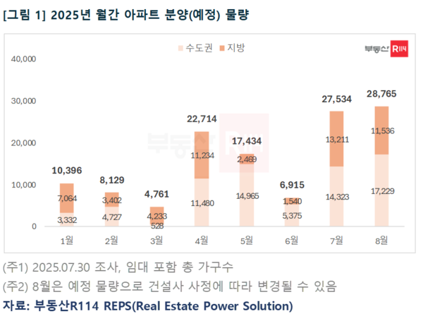 2025년 월간 아파트 분양(예정) 물량. 사진=부동산R114