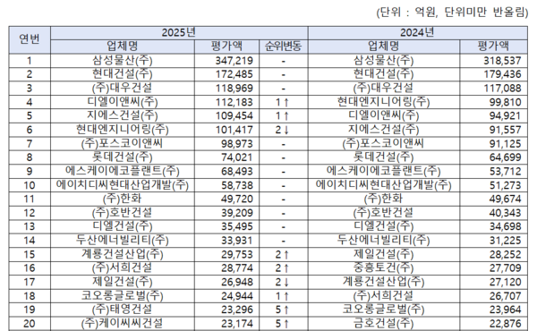 2025 국토교통부 시공능력평가 순위. 사진=국토교통부