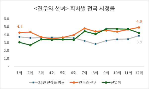 닐슨코리아 데이터 | ER문화부 분석