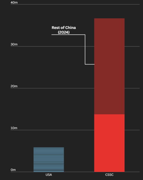 2차세계대전 이후 2024년까지 미국의 총 선박 건조량(왼쪽)과 2024년 중국의 CSSC와 나머지 조선소의 선박 건조량(오른쪽). 사진=CSIS