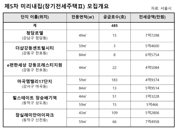 제5차 미리내집 모집 개요. 자료=서울시