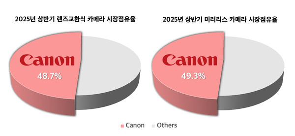 2025년 국내 카메라 시장 점유율. 사진=캐논코리아