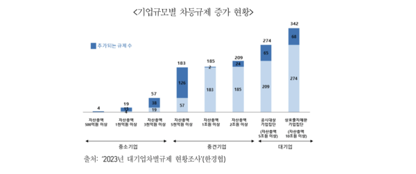 기업규모별 차등규제 증가 현황. 사진=한국경제인협회