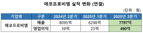 에코프로비엠 실적 변화. 사진=에코프로비엠
