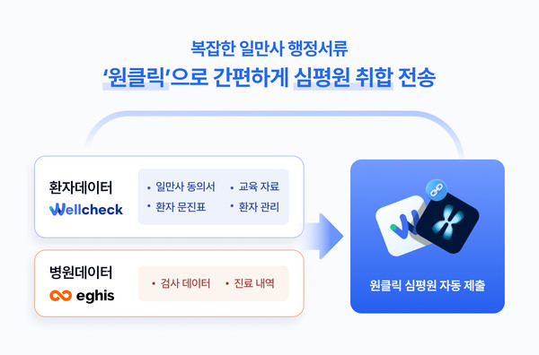 웰체크-이지스차트 연동 서비스. 사진=엠서클.