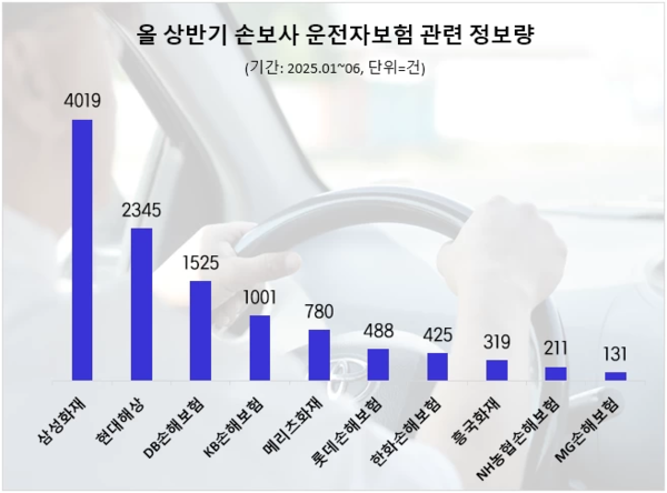 상반기 보험업계 운전자 보험 관심도 순위. 사진제공=데이터앤리서치
