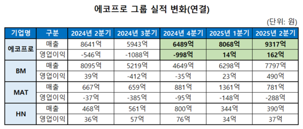 에코프로 그룹 실적 변화. 사진=에코프로
