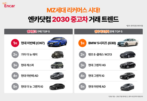 엔카닷컴 ‘2030세대 엔카믿고, 엔카 비교견적 거래 모델 TOP 5’. 사진=엔카닷컴
