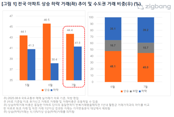 전국 아파트 상승 하락 거래 추이, 수도권 거래 비중. 사진=직방