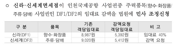 신라·신세계면세점의 임대료 감액 요청 상황. 사진=인천국제공항공사