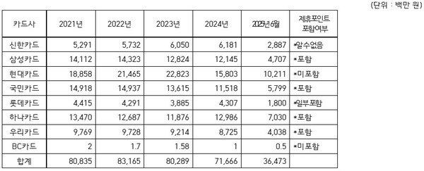 최근 5년간 8개 카드사 포인트 소멸액 현황. 출처=연합뉴스