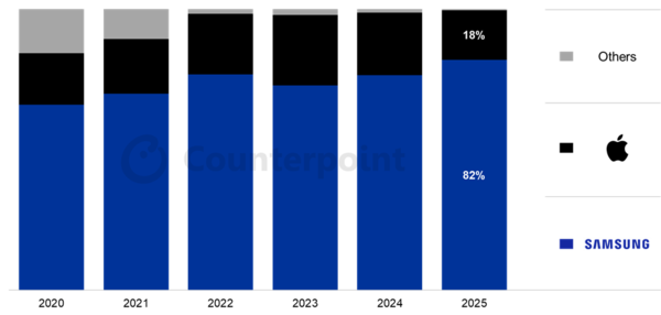 국내 스마트폰 판매량 기준 점유율. 사진=카운터포인트리서치