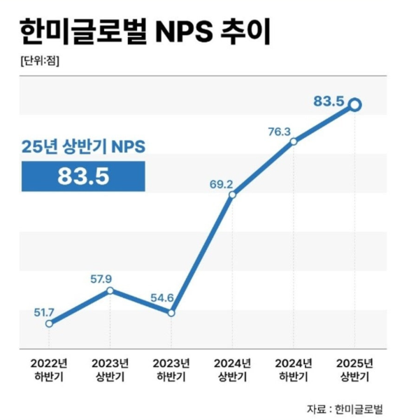 한미글로벌 NPS 추이. 출처=한미글로벌