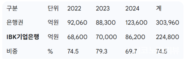 2022~2024년 IBK기업은행 ESG채권 발행 현황. 자료=IBK기업은행