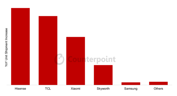 2025년 1분기 상위 5대 TV 제조업체별 전년 동기 대비 출하량 증가율. 사진=카운터포인트리서치