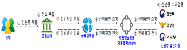비대면 실명 확인 절차. 자료=김상훈 의원실