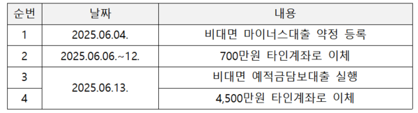 최근 농협에서 발생한 보안 사고 경위. 자료=김상훈 의원실
