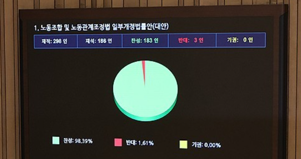 국회 본회의에서 노란봉투법이 통과되고 있다. 사진=연합뉴스