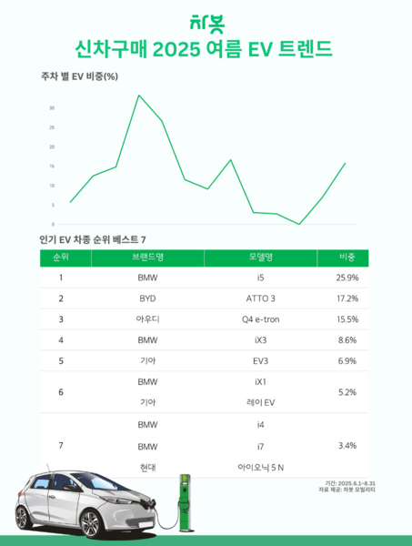 차봇 신차구매 2025 여름 EV트렌드. 사진=차봇모빌리티