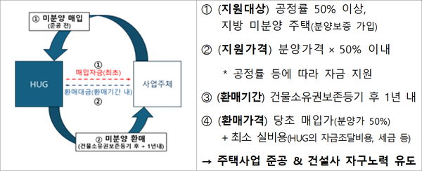 지방 미분양 안심환매 사업 개요. 사진=국토교통부