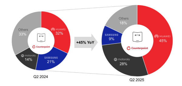 전세계 폴더블 스마트폰 출하량, 2024년 2분기 vs 2025년 2분기. 사진=카운터포인트리서치
