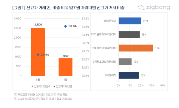 신고가 거래 건, 비중 비교 및 7월 가격대별 신고가 거래 비중. 사진=직방