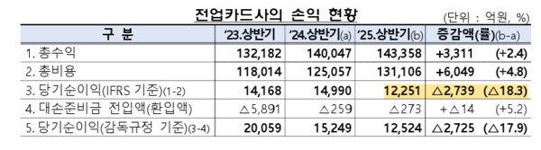 25년 상반기 전업카드사의 손익 현황. 자료=금융감독원