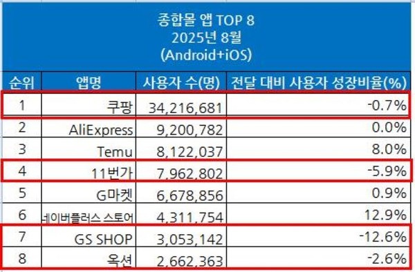8월 주요 종합몰앱 MAU(월간 활성 이용자 수) 사진=연합뉴스