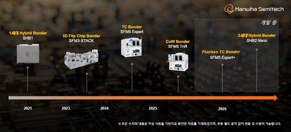 한화세미텍 첨단 반도체 패키징 장비 개발 로드맵. 사진=한화세미텍