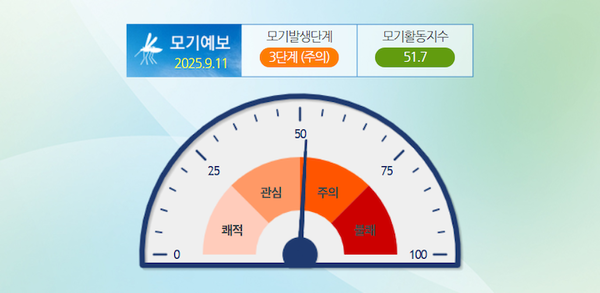 9월 11일 모기 지수는 51.7로, 지난 7월 31일 53.1 이후 가장 높은 수치를 기록했다. 방역 당국은 모기 예보 단계를 ‘주의’로 유지하며 각별한 주의를 당부했다.